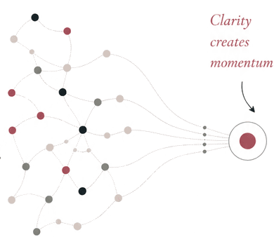 A network of connected points converging into one clear outcome.